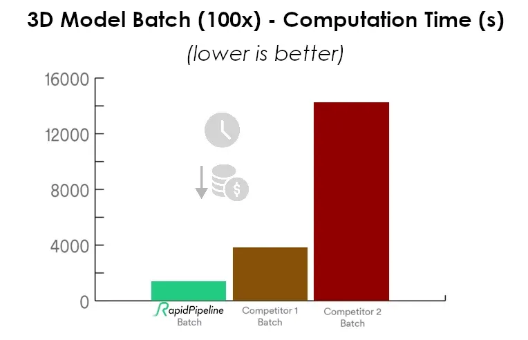 3d model batch computation time study